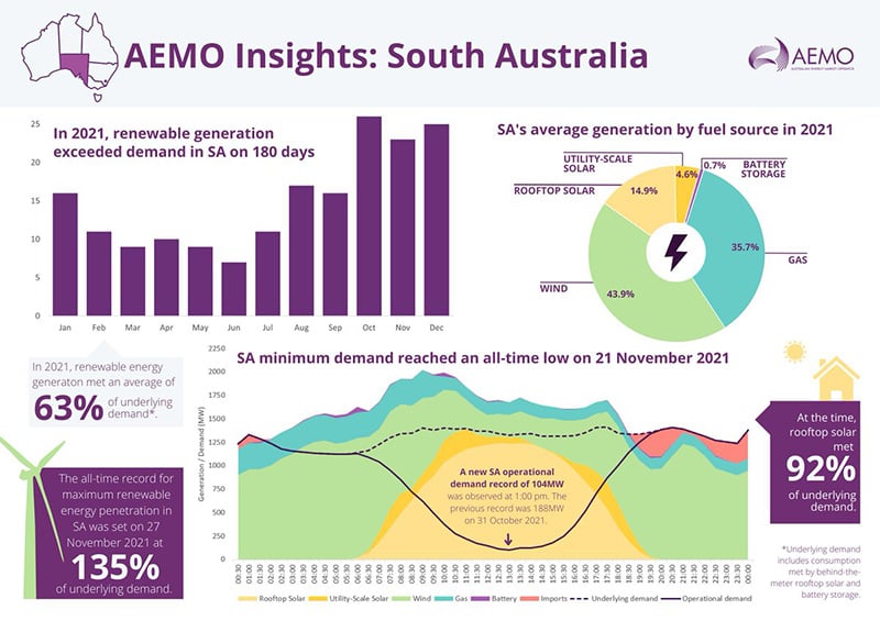 AEMO_insights_South_Australia_renewable_generation