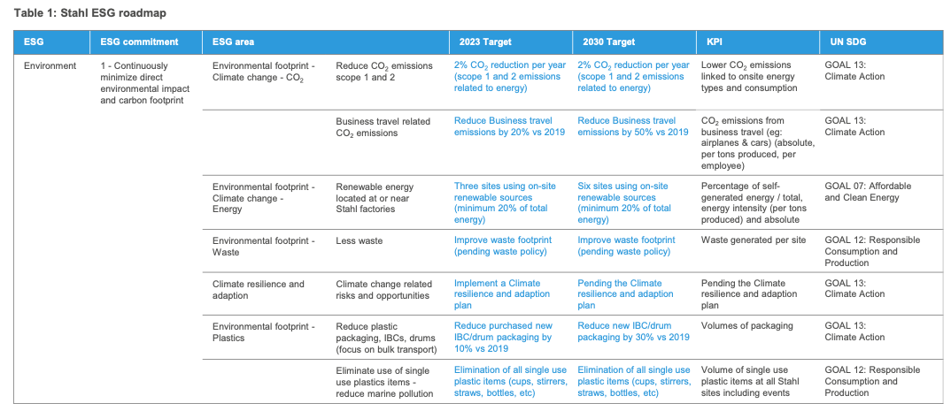 ESG roadmap