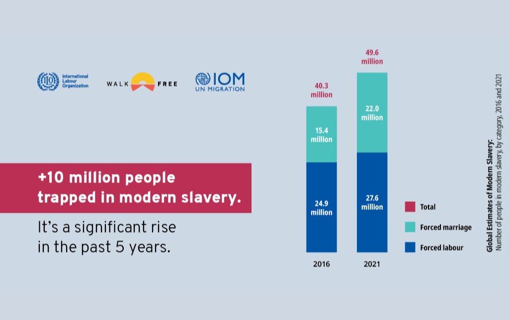 Global+estimates modern slavery