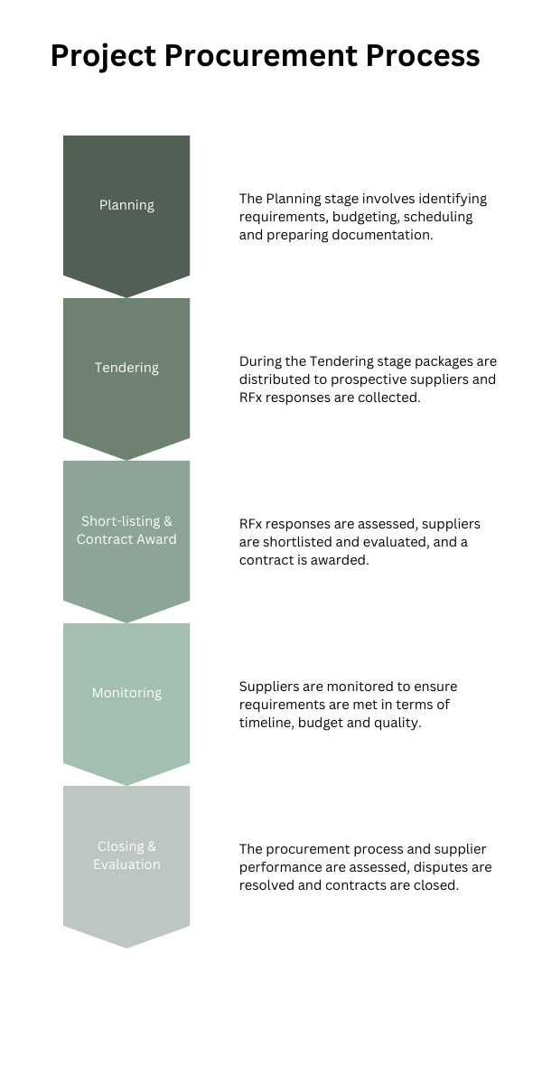 Project procurement process