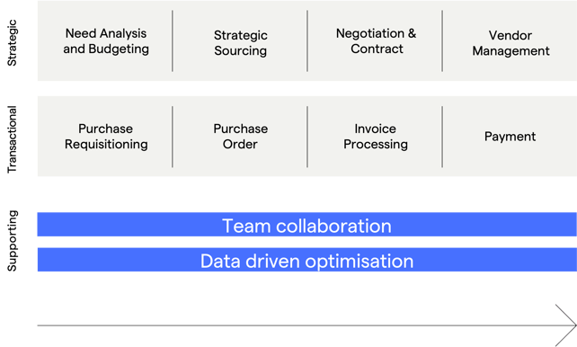 S2c process