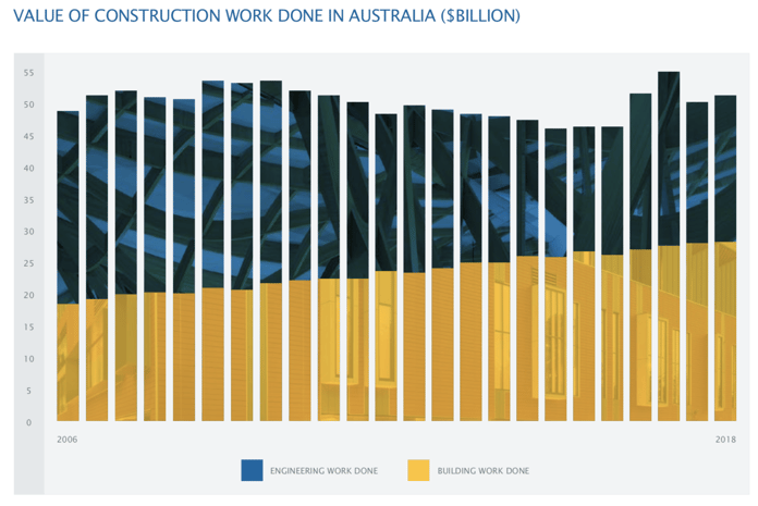 value construction work australia