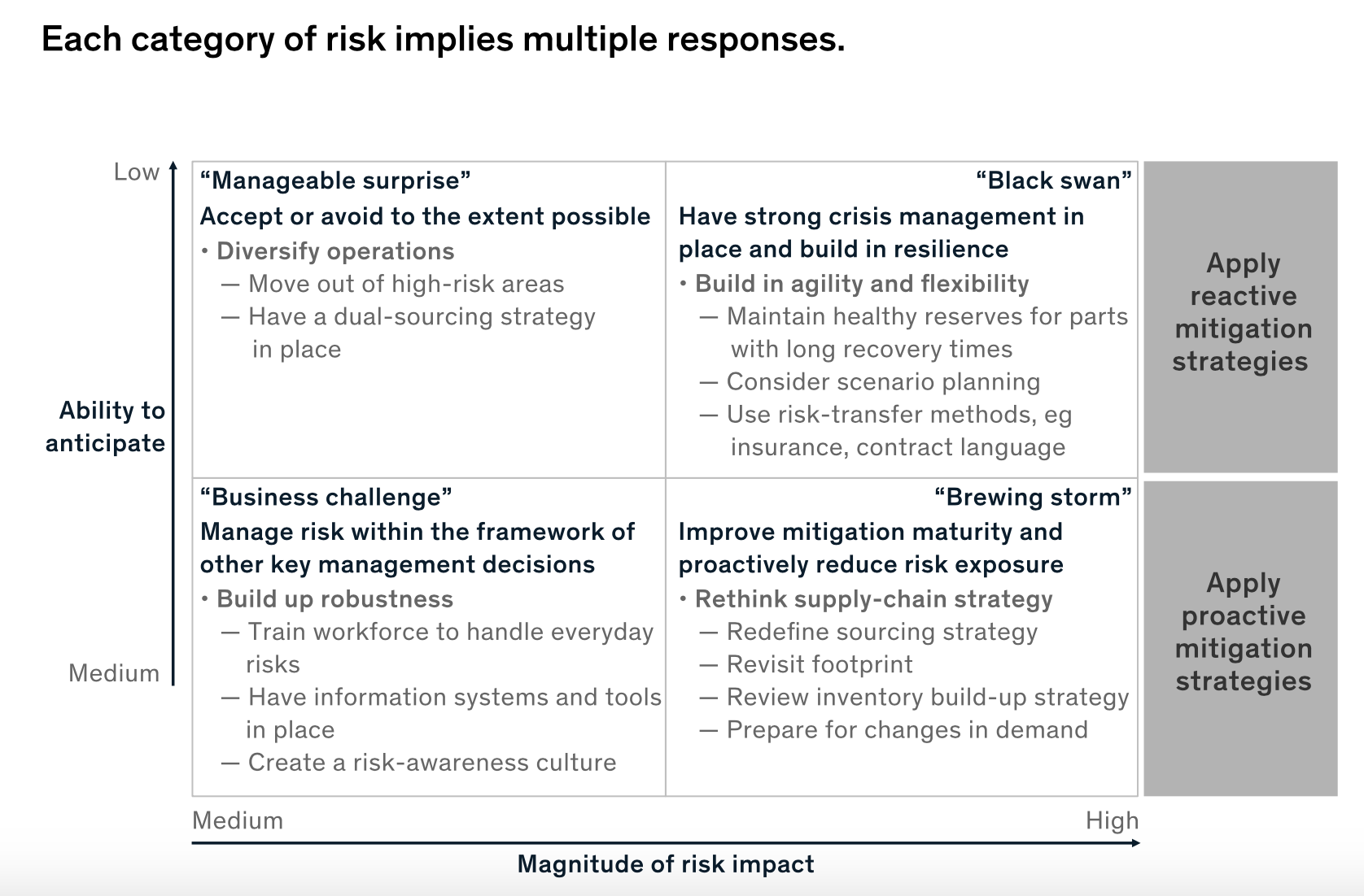 supply chain risk quadrants