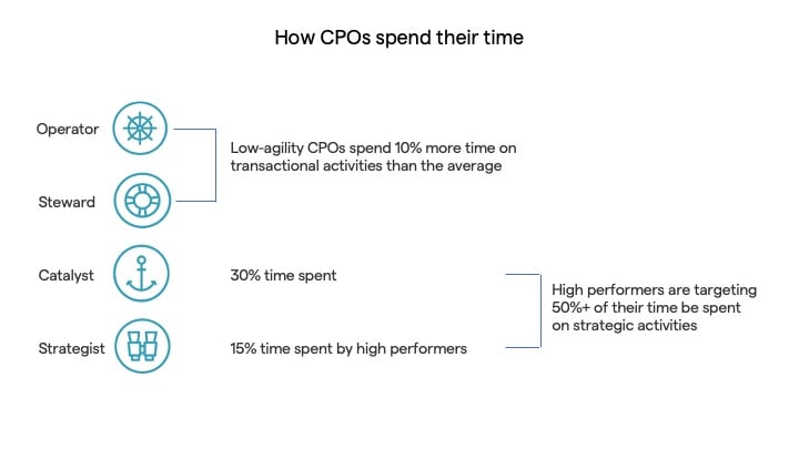 CPO archetypes deloitte