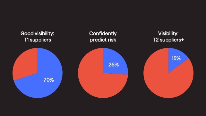 supply chain visibility 2021