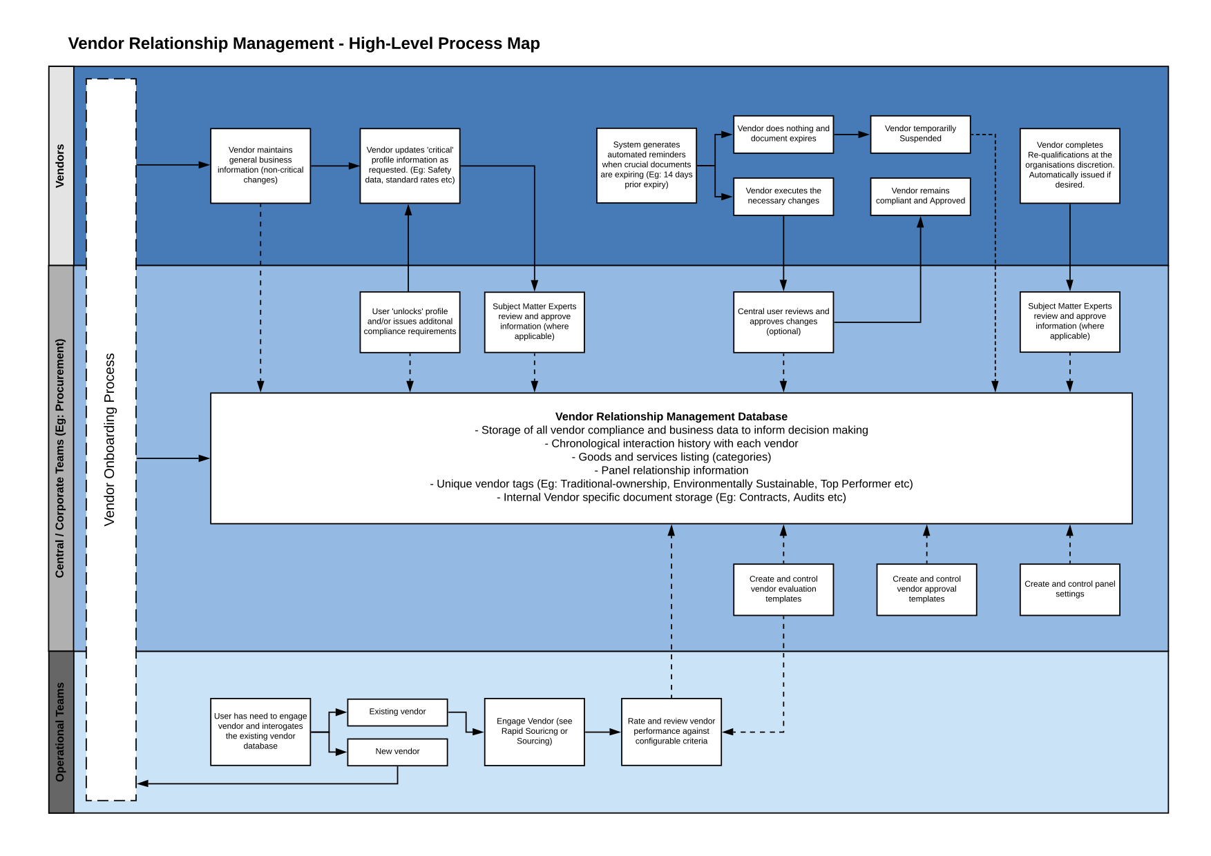 Vendor Management Process Maps