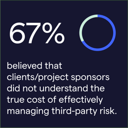 true cost manage third party risk