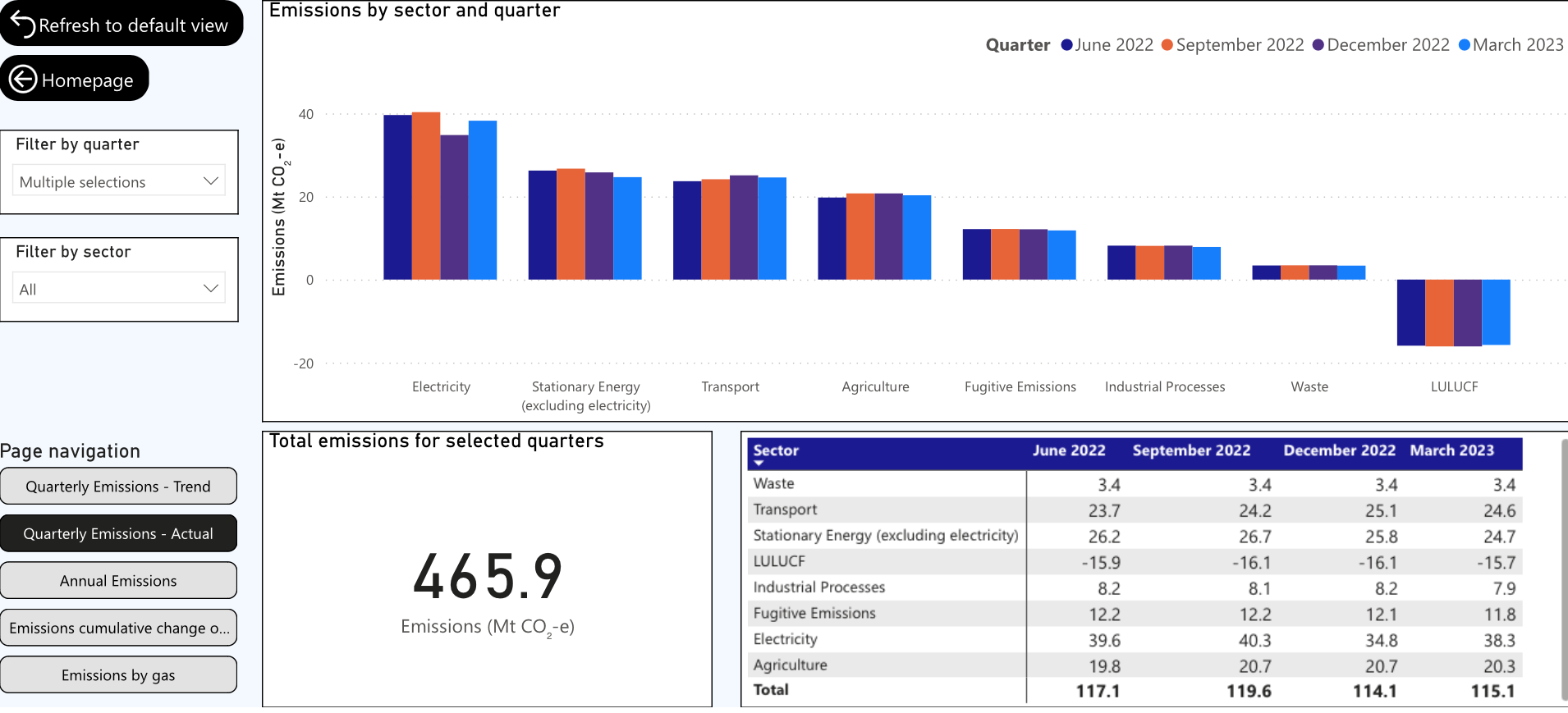 aus emissions data