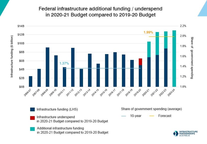 australia infrastructure boom