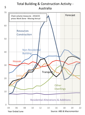 building and construction activity australia