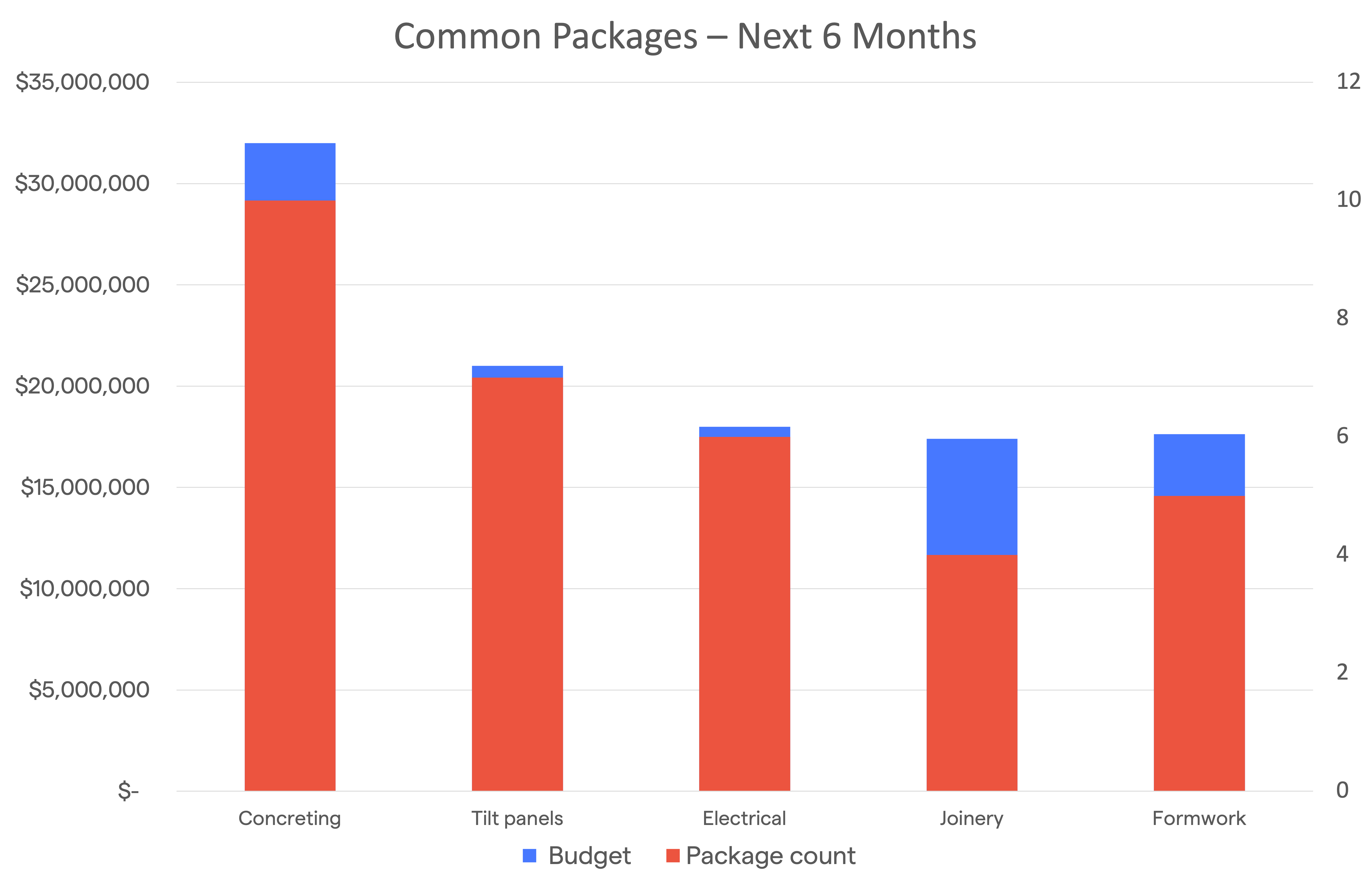 common packages
