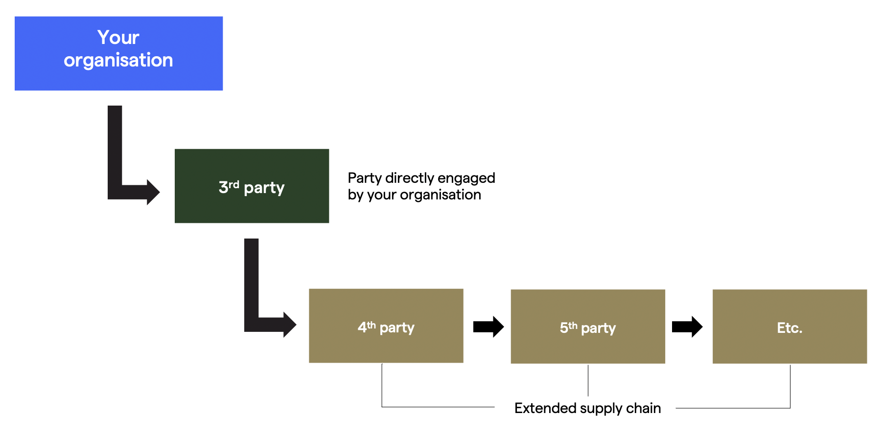 extended supply chain