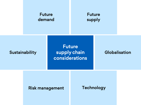 futuresupplychain