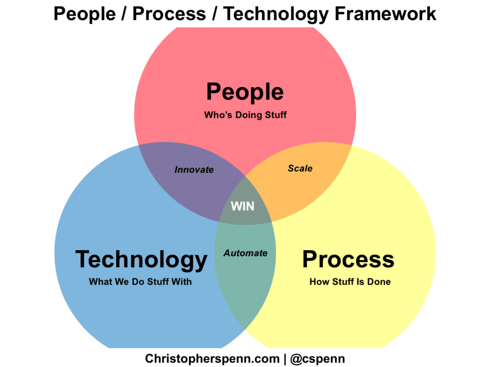people-process-technolgy-interaction-model-1024x770