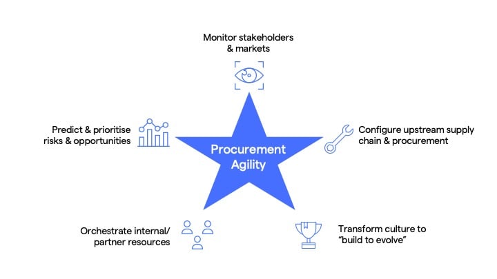 procurement agility definition