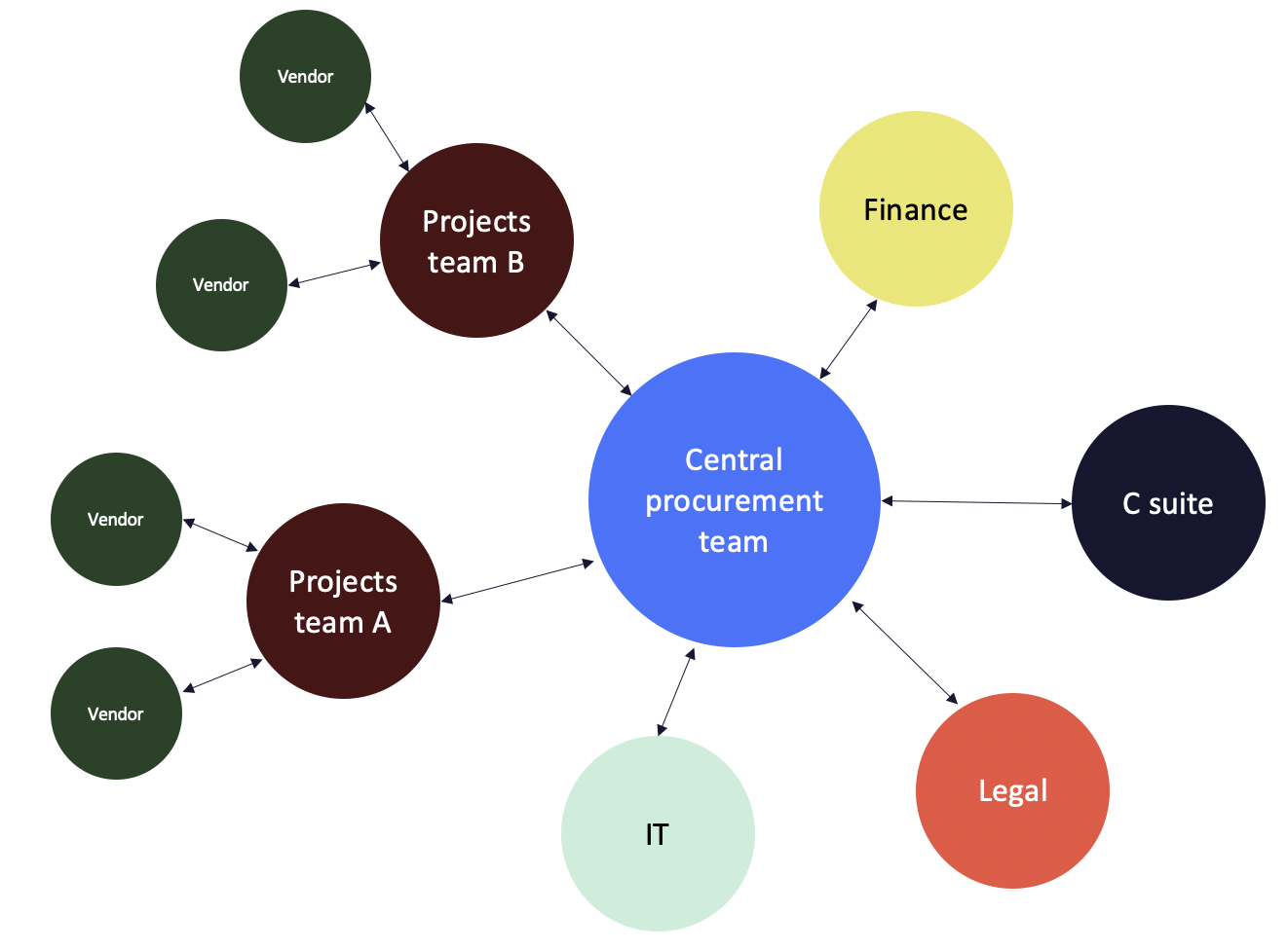procurement operating model