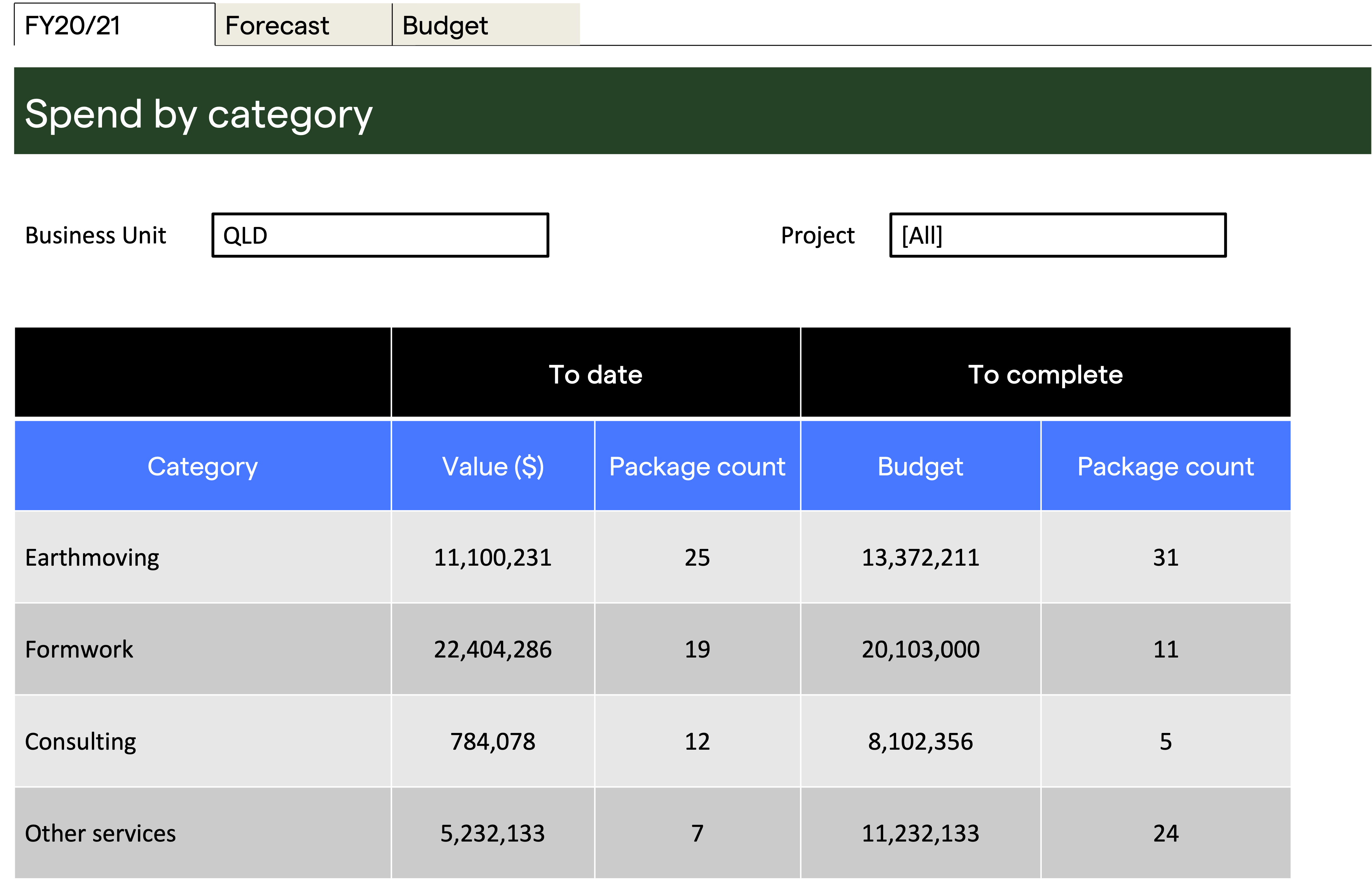 spend by category