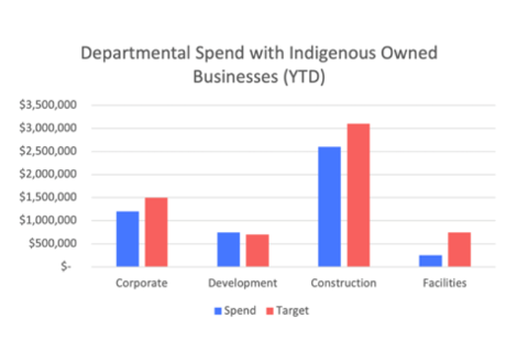spend by department