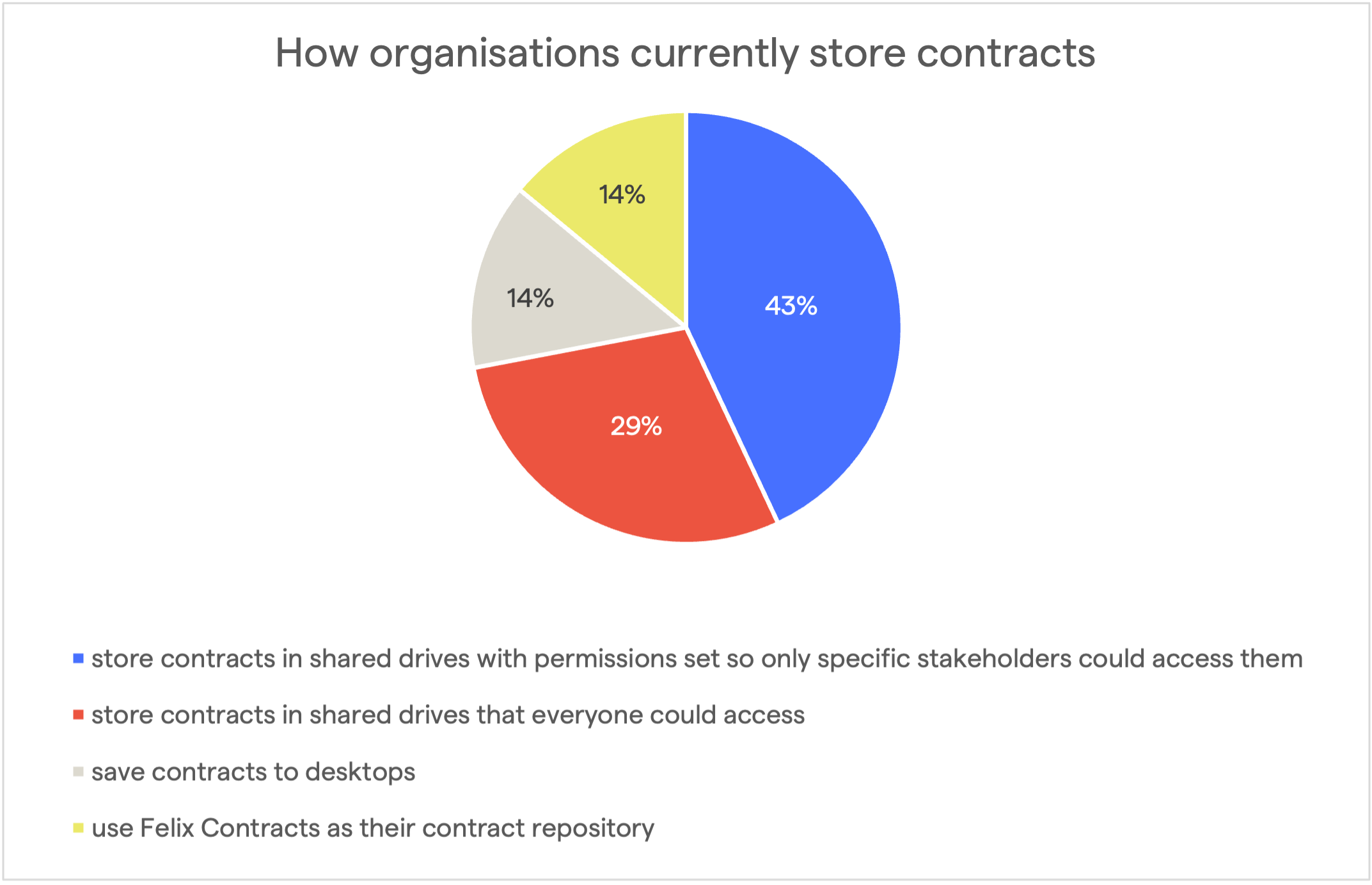 store contracts poll