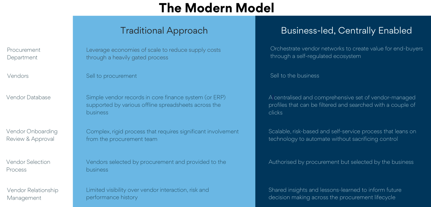 traditional vs modern procurement model