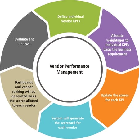 vendor performance management