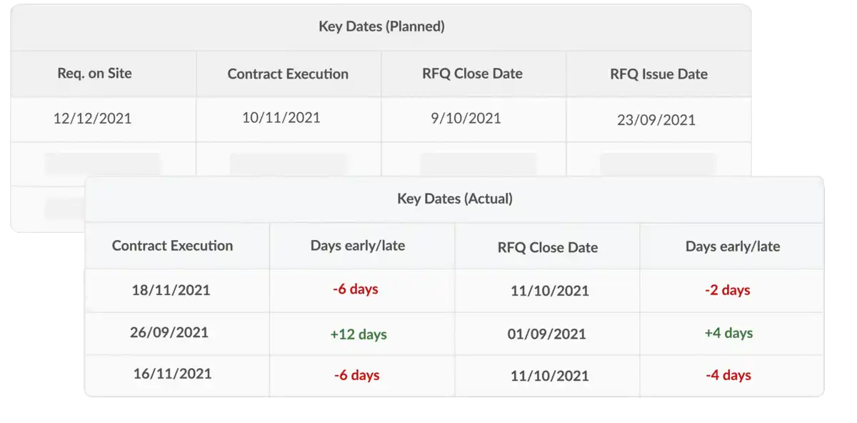 Procurement schedule showing planned vs actual contract milestones