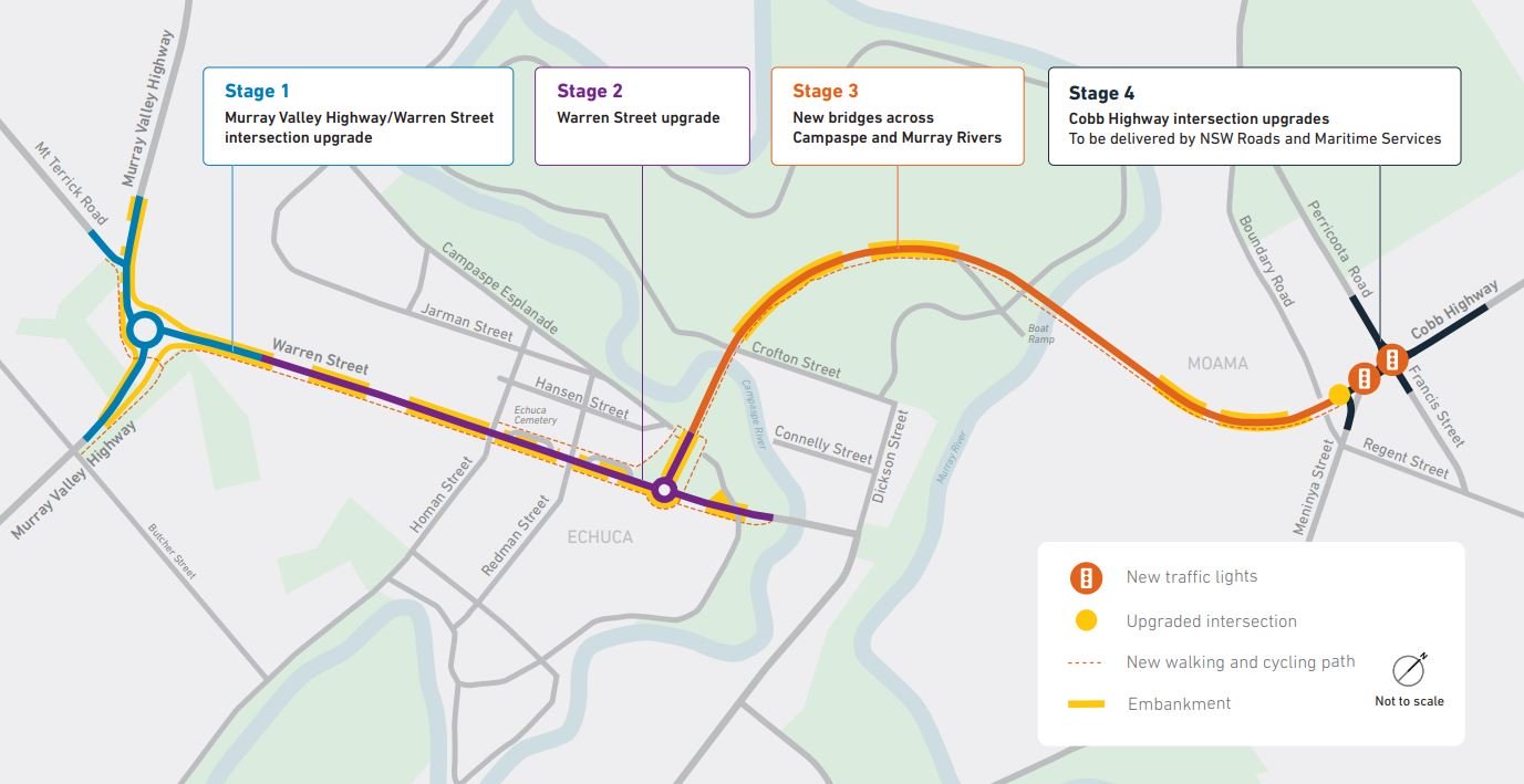 Stage 4 of 323.7m EchucaMoama Bridge project gets underway